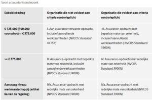 Accountantsonderzoek per subsidie